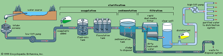 مراحل تصفیه آب